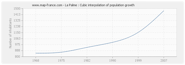 La Palme : Cubic interpolation of population growth